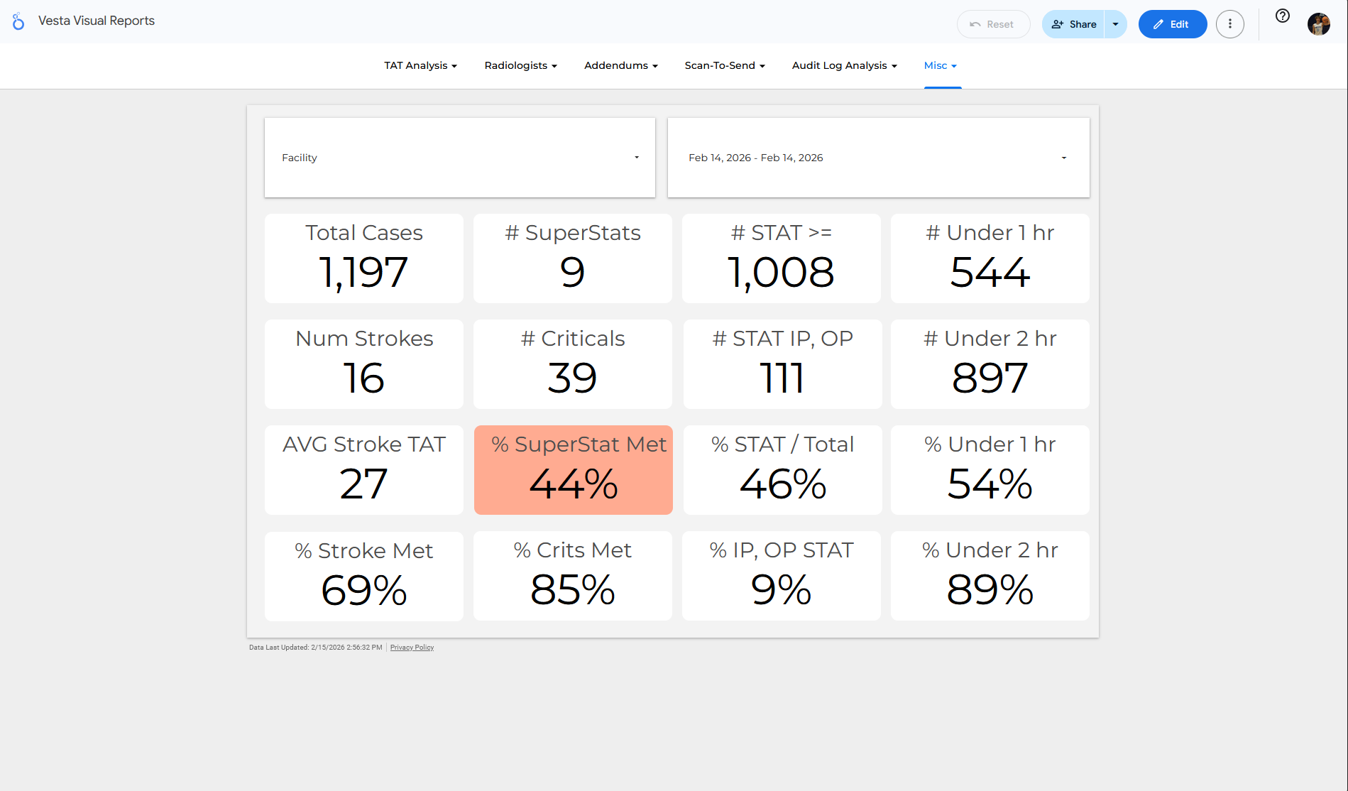 Priority turnaround KPI dashboard