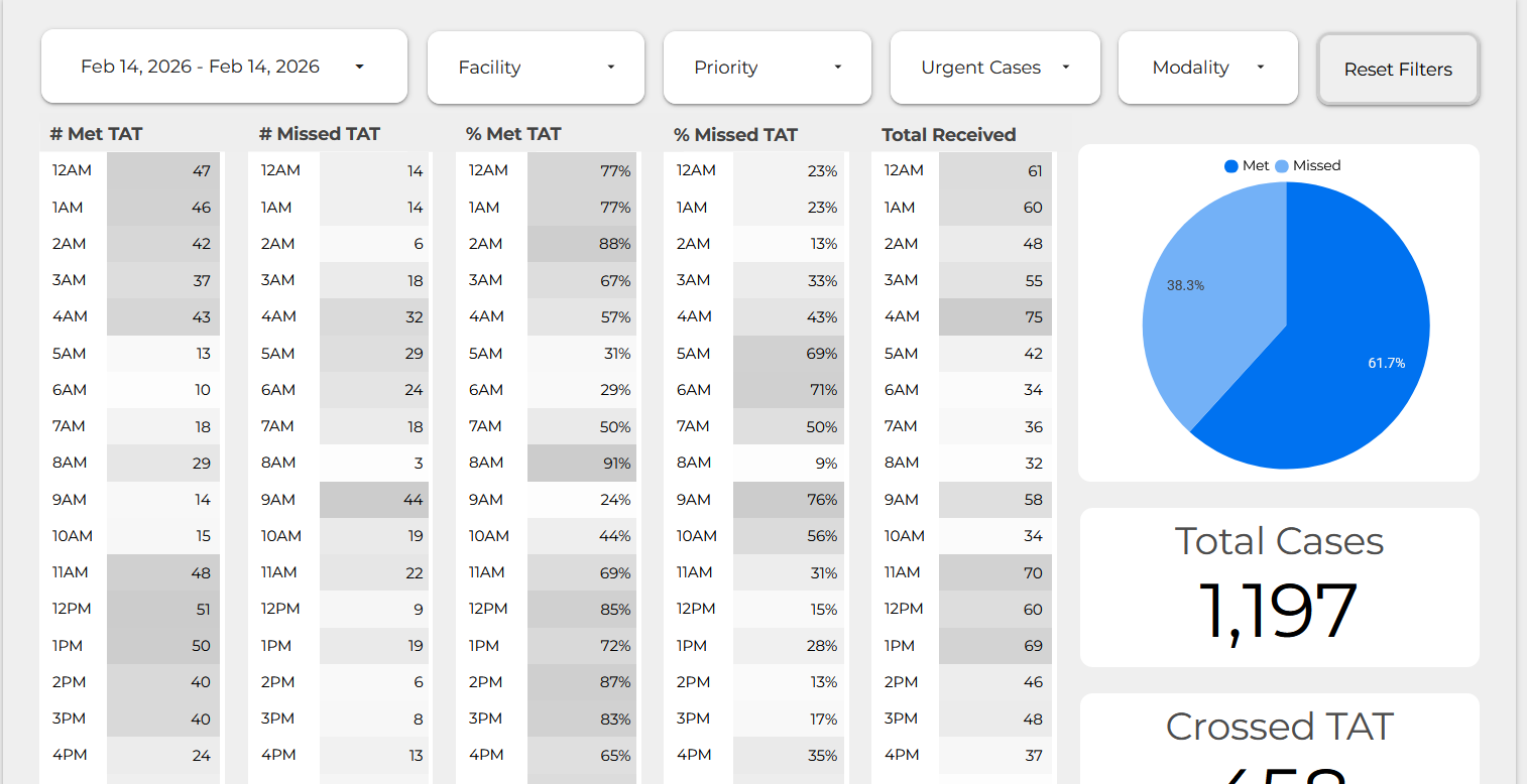 Hourly missed target heatmap dashboard