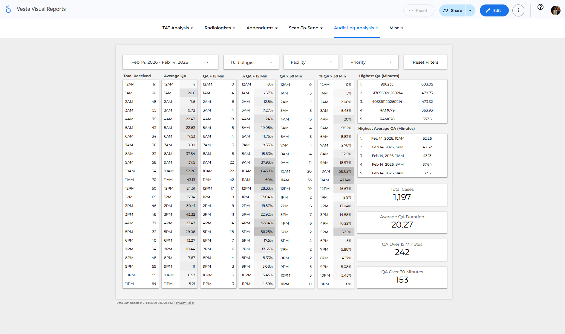 Quality assurance dashboard with hourly metrics